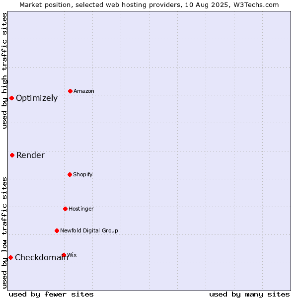 Market position of Render vs. Optimizely vs. Checkdomain