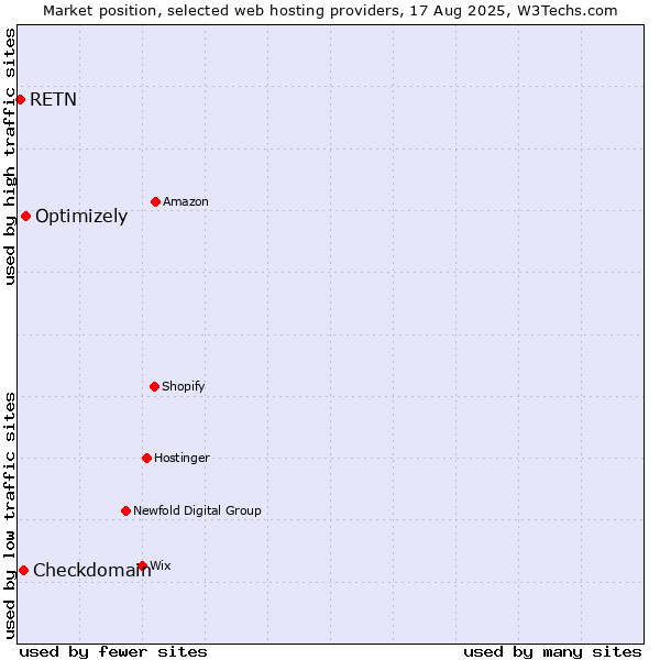 Market position of Optimizely vs. Checkdomain vs. RETN