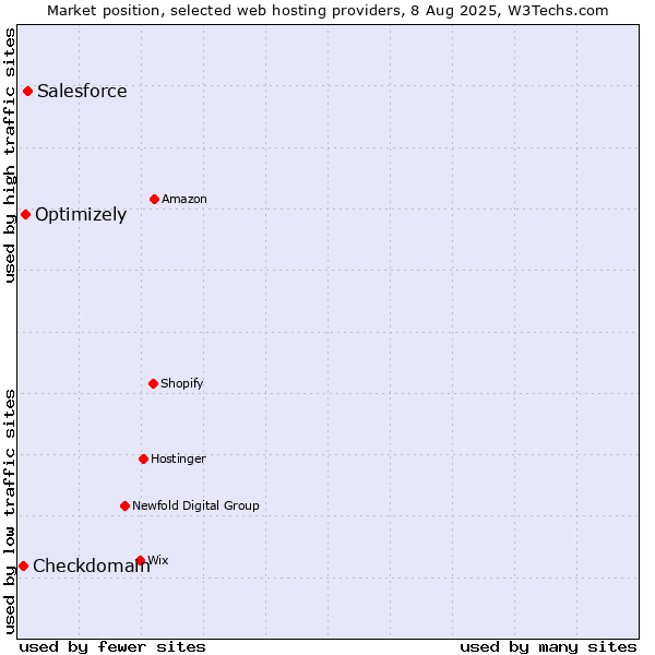Market position of Salesforce vs. Optimizely vs. Checkdomain