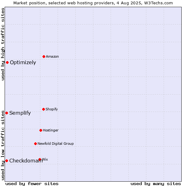 Market position of Optimizely vs. Checkdomain vs. Semplify