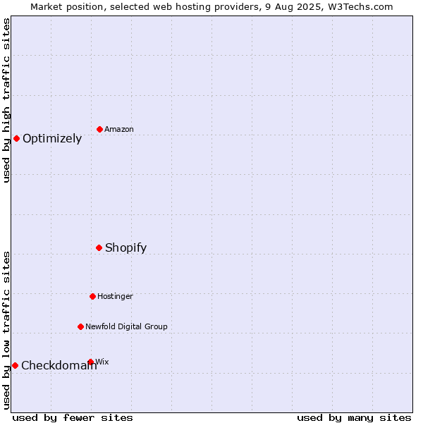Market position of Shopify vs. Optimizely vs. Checkdomain