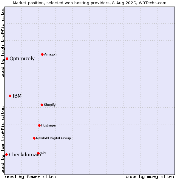 Market position of IBM vs. Optimizely vs. Checkdomain