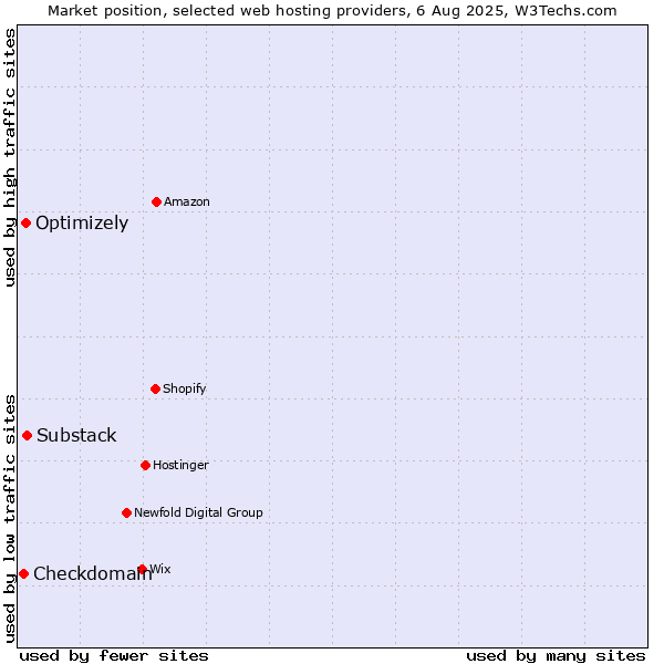Market position of Substack vs. Optimizely vs. Checkdomain