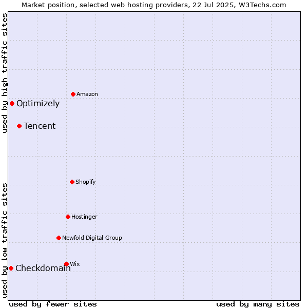 Market position of Tencent vs. Optimizely vs. Checkdomain