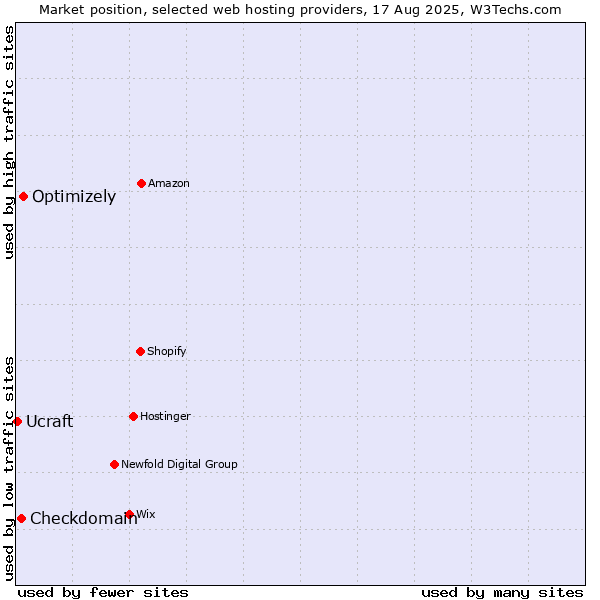 Market position of Optimizely vs. Checkdomain vs. Ucraft