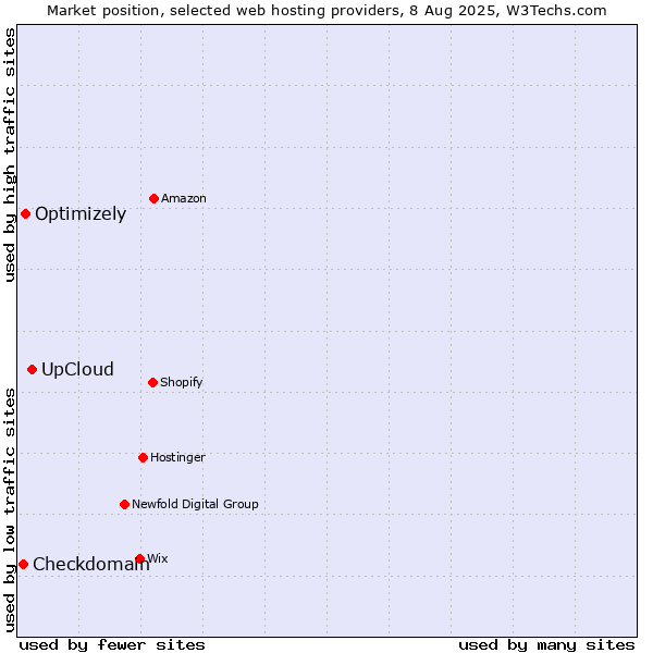 Market position of UpCloud vs. Optimizely vs. Checkdomain