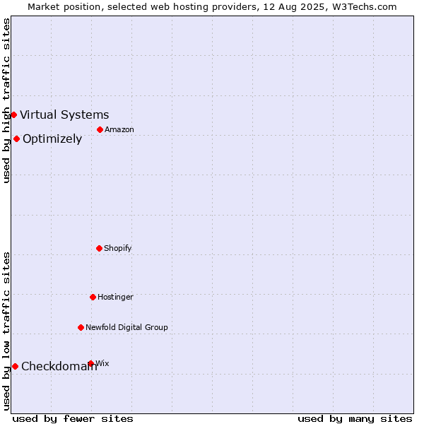 Market position of Optimizely vs. Checkdomain vs. Virtual Systems