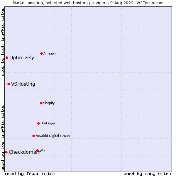 Market position of VSHosting vs. Optimizely vs. Checkdomain