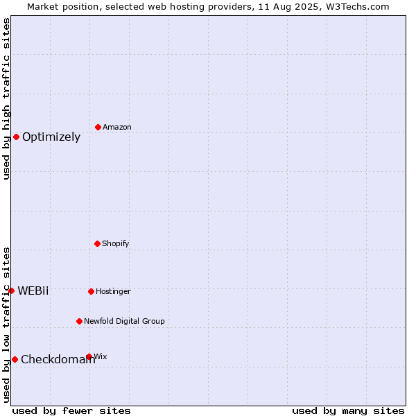 Market position of Optimizely vs. Checkdomain vs. WEBii