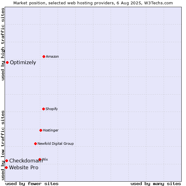Market position of Optimizely vs. Checkdomain vs. Website Pro