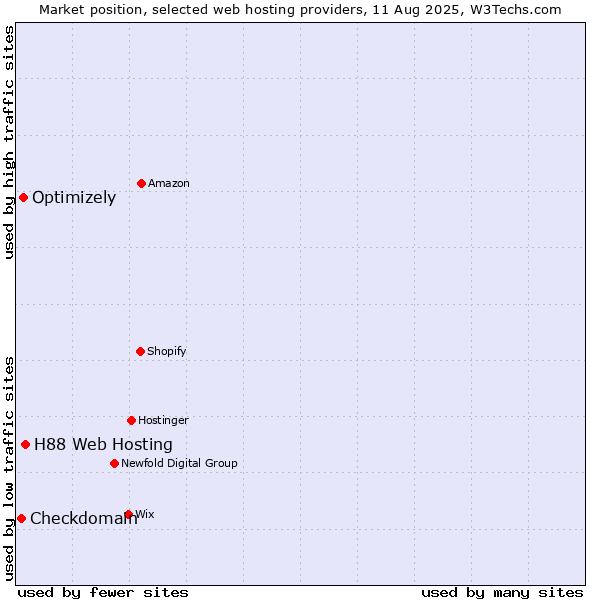 Market position of H88 Web Hosting vs. Optimizely vs. Checkdomain