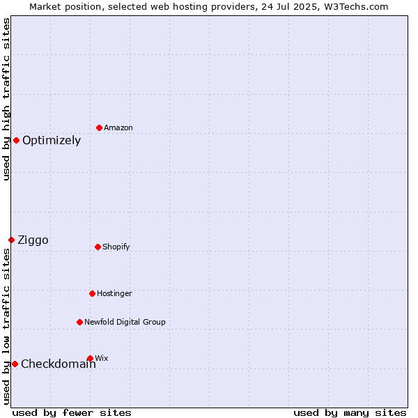 Market position of Optimizely vs. Checkdomain vs. Ziggo