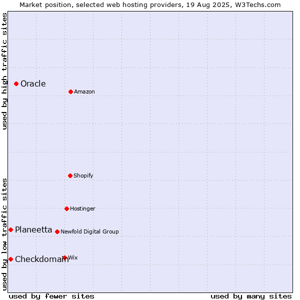 Market position of Oracle vs. Planeetta vs. Checkdomain