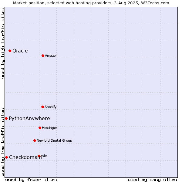 Market position of Oracle vs. Checkdomain vs. PythonAnywhere