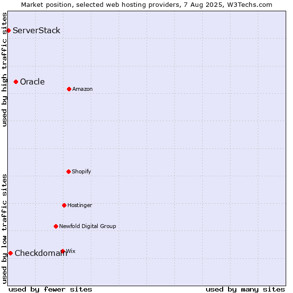 Market position of Oracle vs. Checkdomain vs. ServerStack