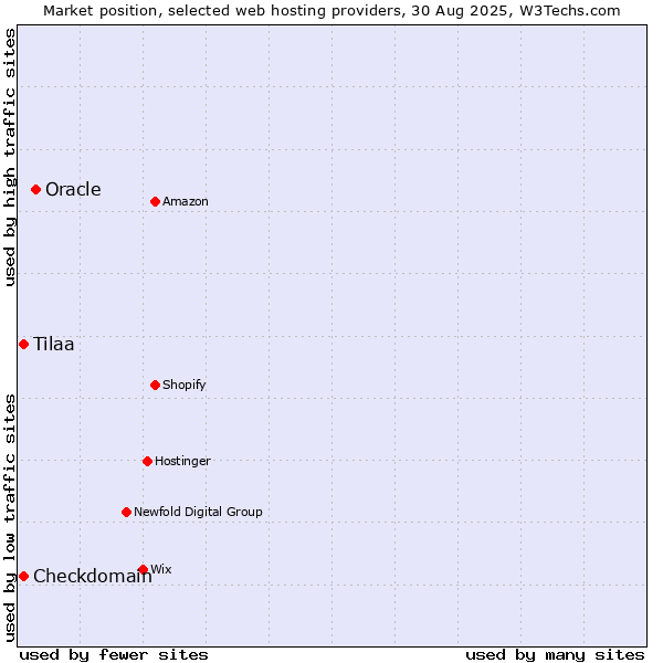 Market position of Oracle vs. Tilaa vs. Checkdomain