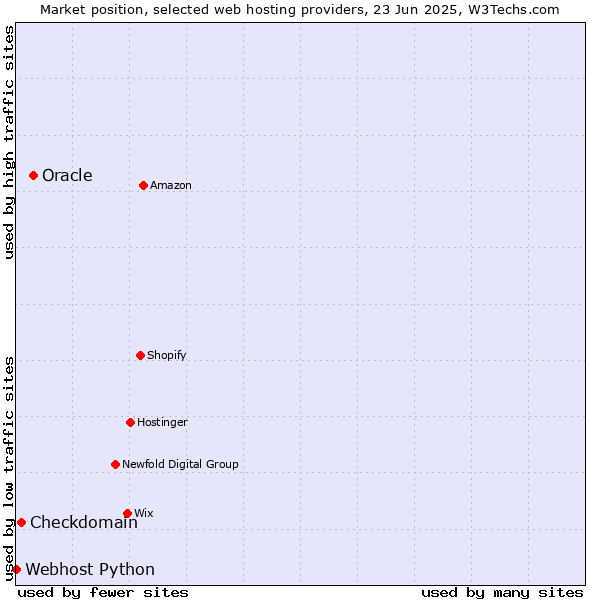 Market position of Oracle vs. Checkdomain vs. Webhost Python