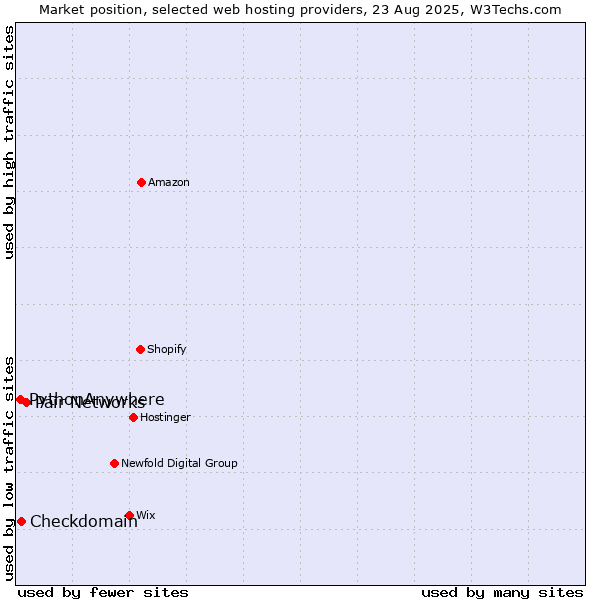 Market position of Pair Networks vs. Checkdomain vs. PythonAnywhere