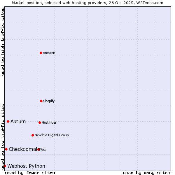 Market position of Aptum vs. Checkdomain vs. Webhost Python