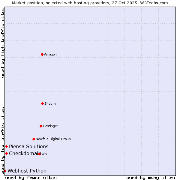 Market position of Piensa Solutions vs. Checkdomain vs. Webhost Python