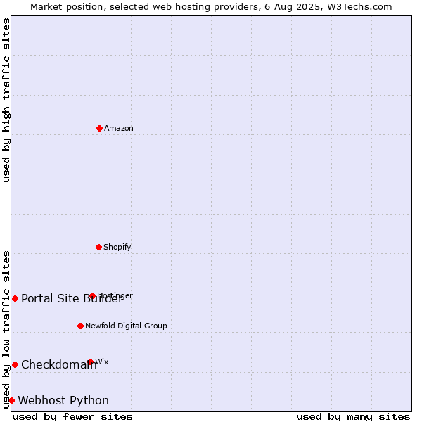 Market position of Portal Site Builder vs. Checkdomain vs. Webhost Python