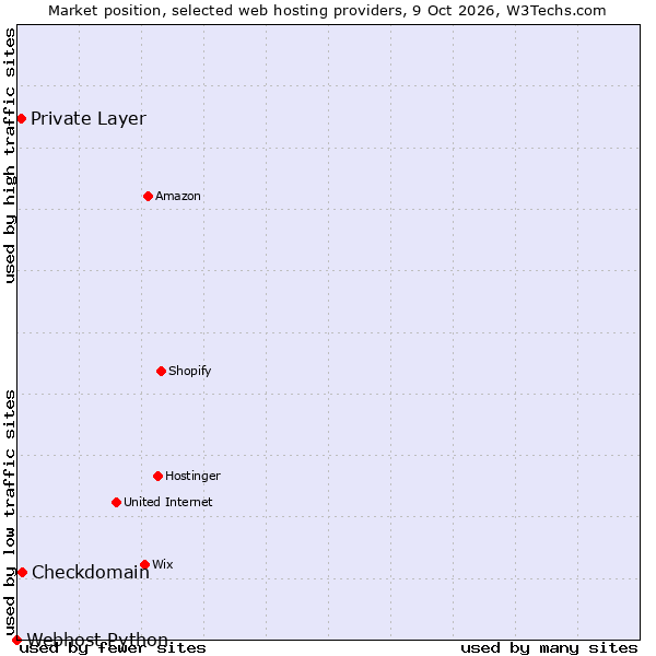 Market position of Checkdomain vs. Private Layer vs. Webhost Python