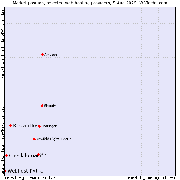 Market position of KnownHost vs. Checkdomain vs. Webhost Python