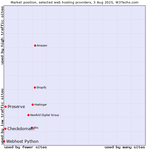 Market position of Proserve vs. Checkdomain vs. Webhost Python