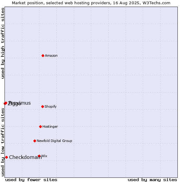 Market position of Checkdomain vs. Proximus vs. Ziggo