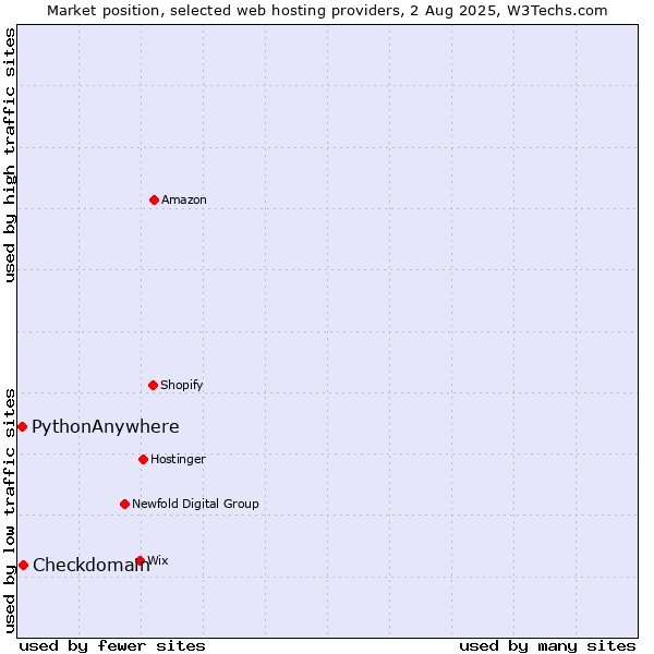Market position of Checkdomain vs. PythonAnywhere