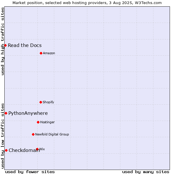 Market position of Checkdomain vs. PythonAnywhere vs. Read the Docs