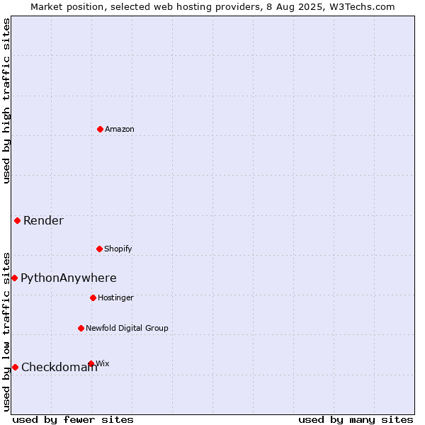 Market position of Render vs. Checkdomain vs. PythonAnywhere