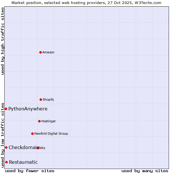 Market position of Restaumatic vs. Checkdomain vs. PythonAnywhere