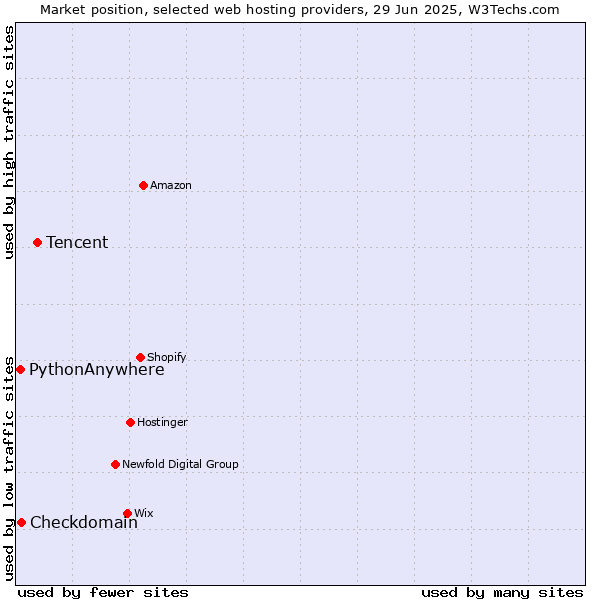 Market position of Tencent vs. Checkdomain vs. PythonAnywhere