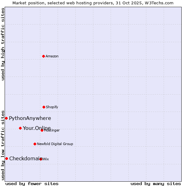Market position of Your.Online vs. Checkdomain vs. PythonAnywhere