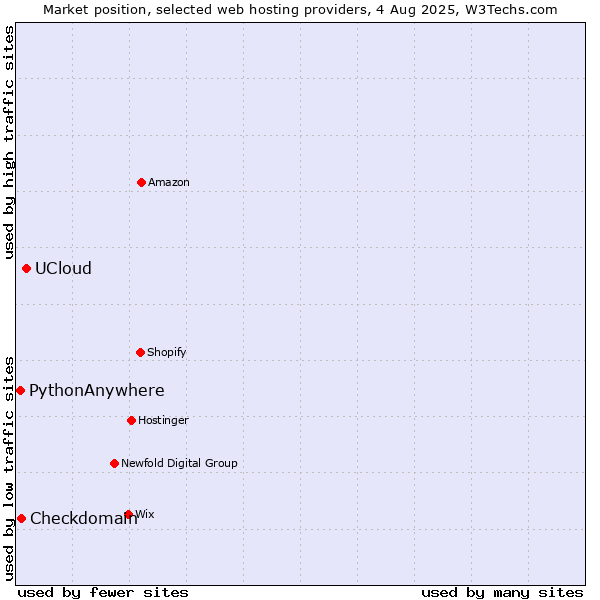Market position of UCloud vs. Checkdomain vs. PythonAnywhere