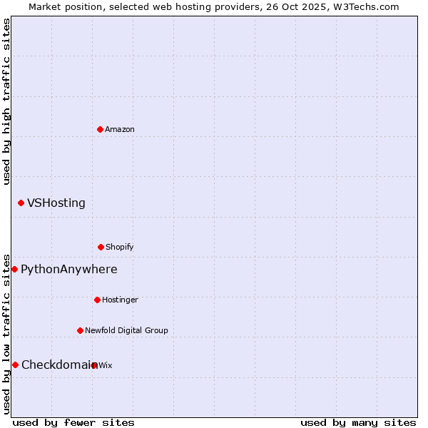 Market position of VSHosting vs. Checkdomain vs. PythonAnywhere