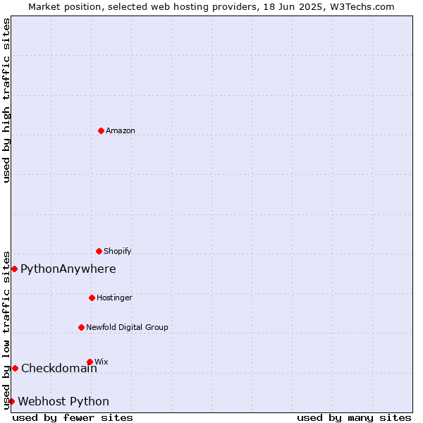 Market position of Checkdomain vs. PythonAnywhere vs. Webhost Python