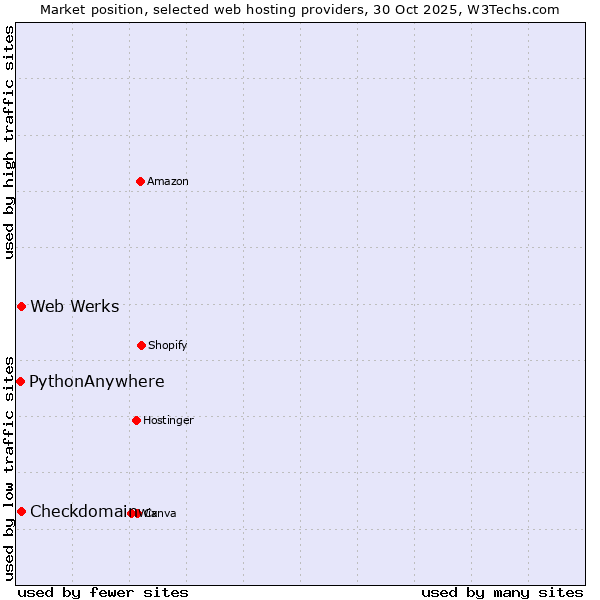 Market position of Web Werks vs. Checkdomain vs. PythonAnywhere