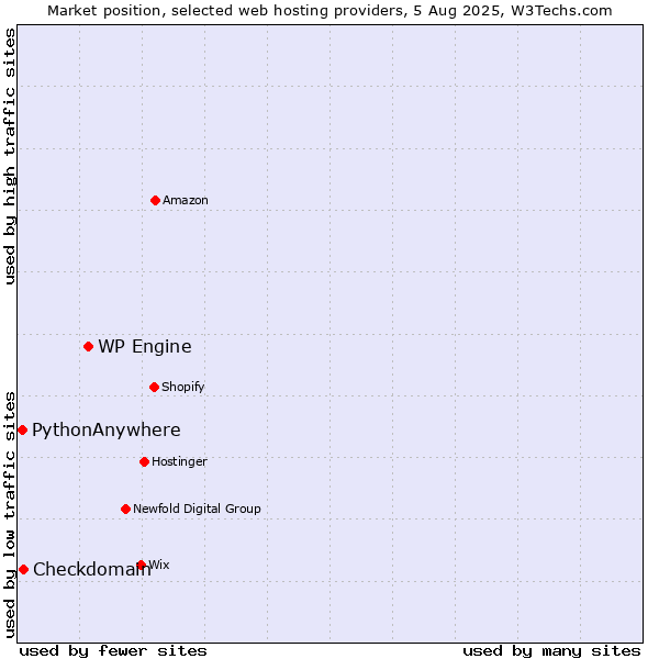 Market position of WP Engine vs. Checkdomain vs. PythonAnywhere