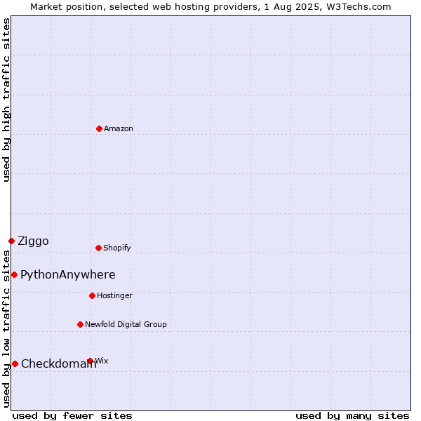 Market position of Checkdomain vs. PythonAnywhere vs. Ziggo