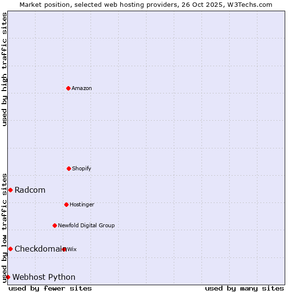 Market position of Radcom vs. Checkdomain vs. Webhost Python