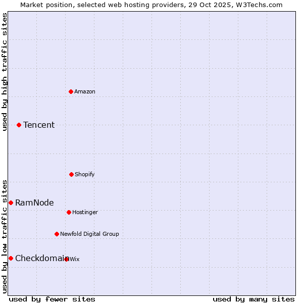 Market position of Tencent vs. RamNode vs. Checkdomain