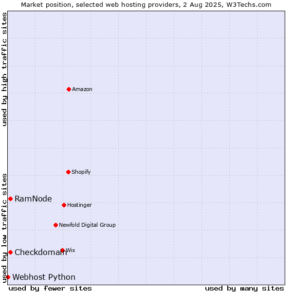 Market position of RamNode vs. Checkdomain vs. Webhost Python