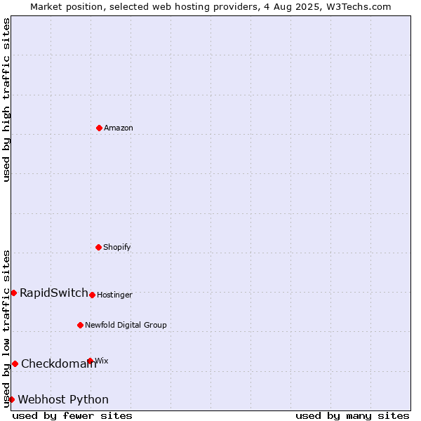Market position of Checkdomain vs. RapidSwitch vs. Webhost Python