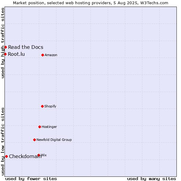Market position of Checkdomain vs. Read the Docs vs. Root.lu