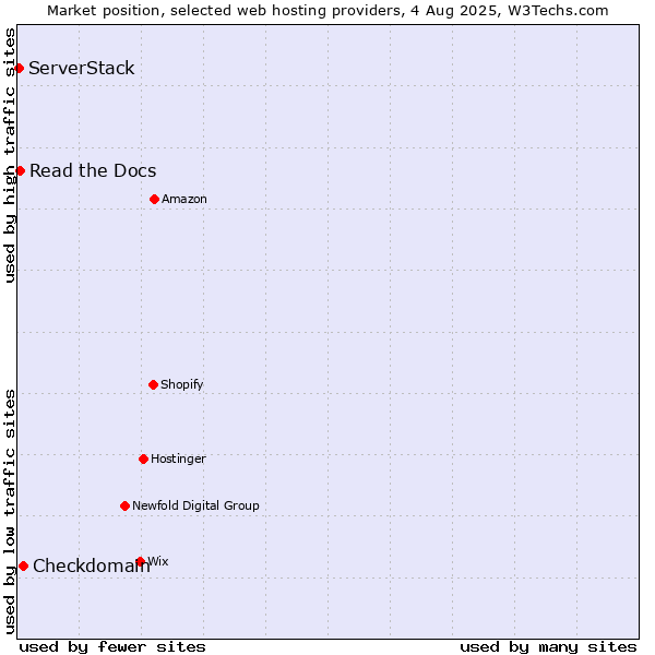 Market position of Checkdomain vs. Read the Docs vs. ServerStack