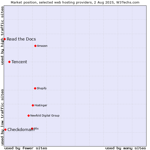 Market position of Tencent vs. Checkdomain vs. Read the Docs