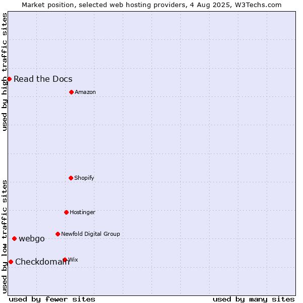 Market position of webgo vs. Checkdomain vs. Read the Docs