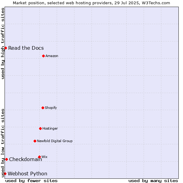 Market position of Checkdomain vs. Read the Docs vs. Webhost Python